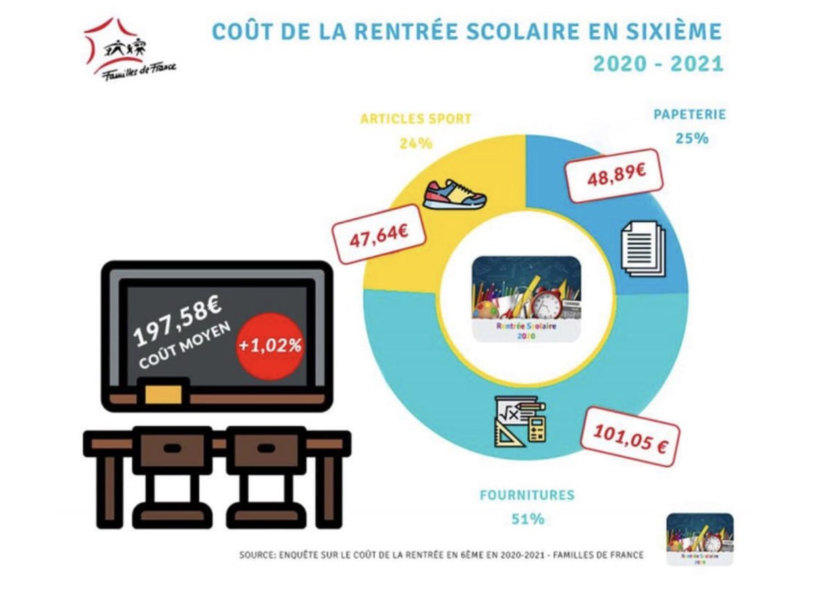 Familles de France
